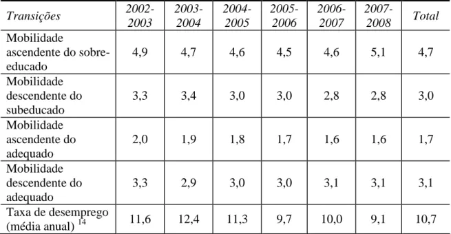 Tabela 4: Evolução da mobilidade ocupacional por modalidade e do desemprego  no período 2002-2008  (Em %)  Transições  2002-  2003  2003- 2004  2004- 2005  2005- 2006  2006- 2007  2007- 2008  Total  Mobilidade  ascendente do  sobre-educado  4,9  4,7  4,6  
