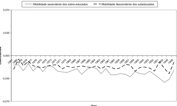 Gráfico 1: Efeitos de coorte sobre a mobilidade ocupacional - estimativas dos  coeficientes das dummies de coortes 