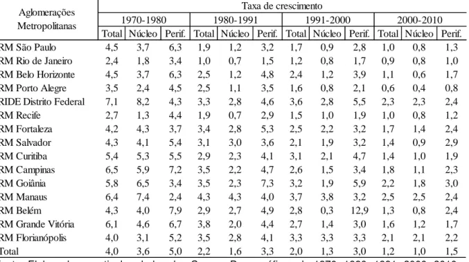 Tabela 3  – Taxa de crescimento das aglomerações metropolitanas brasileiras - anos  censitários de 1970 a 2010 