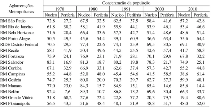 Tabela  4  –  Distribuição  relativa  da  população  das  aglomerações  metropolitanas,  segundo núcleo e periferia - anos censitários de 1970 a 2010 