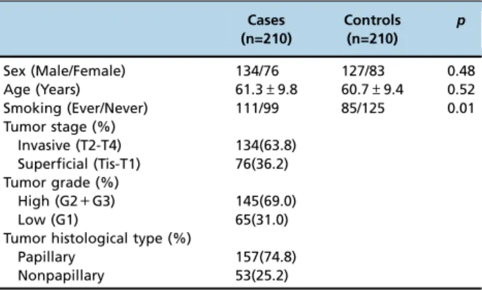 Table 3 - Genotype and allele frequencies of IL-22 gene polymorphisms among bladder cancer cases and healthy controls.