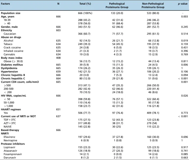 Table 1 - Demographic data comparing groups of pathological proteinuria and non-pathological proteinuria individuals.