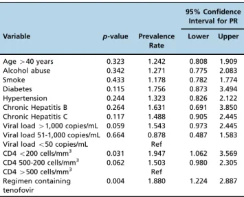 Table 2 - Pathological proteinuria: Poisson regression model of all variables with p o 0.2 in the univariate analysis.