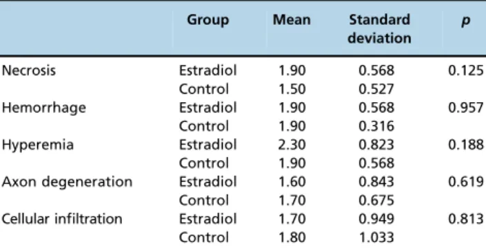 Table 3 - Means and standard deviation of the histological scores in each group.