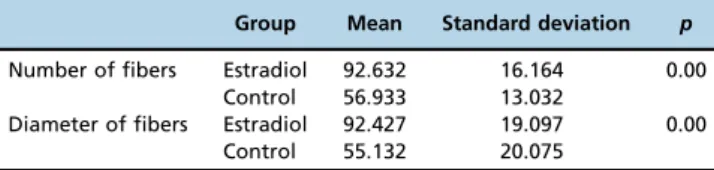 Table 4 - Mean and standard deviation of the number of distal/