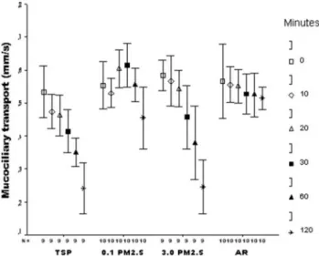 Figure 4 - Mucus quantification in all groups, expressed as acid mucus (AM), neutral mucus (NM), and total mucus (TM)