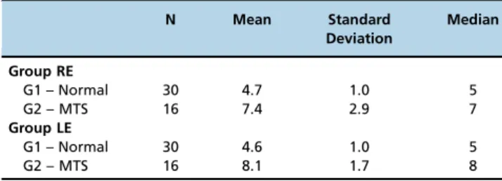 Table 1 shows the descriptive statistics for both groups’
