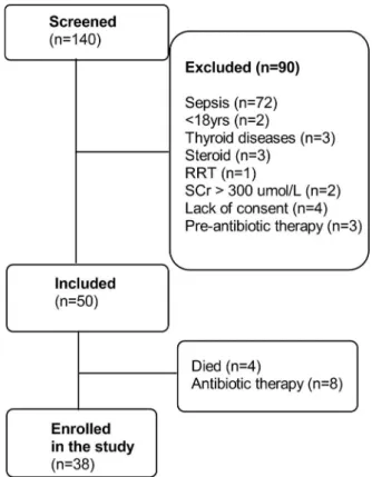 Table 1 - Baseline characteristics of patients without sepsis.