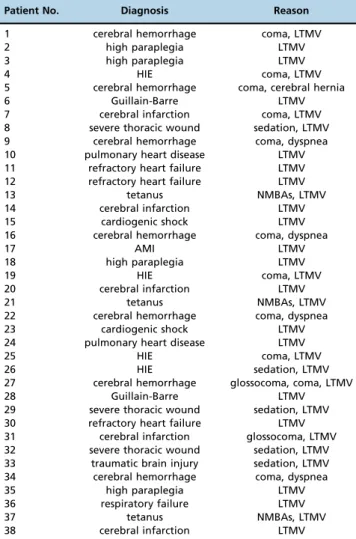 Table 2 - Reasons for tracheostomy among the study participants.