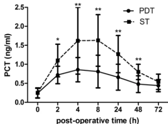 Figure 5 - The peak PCT concentrations in the PDT and ST groups.