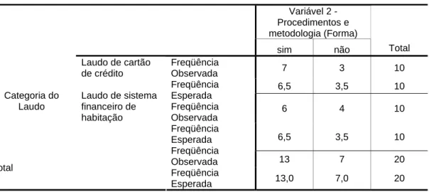 TABELA 7: Sumário estatístico da variável 2 – CC x SFH  Variável 2 -  Procedimentos e  metodologia (Forma)      