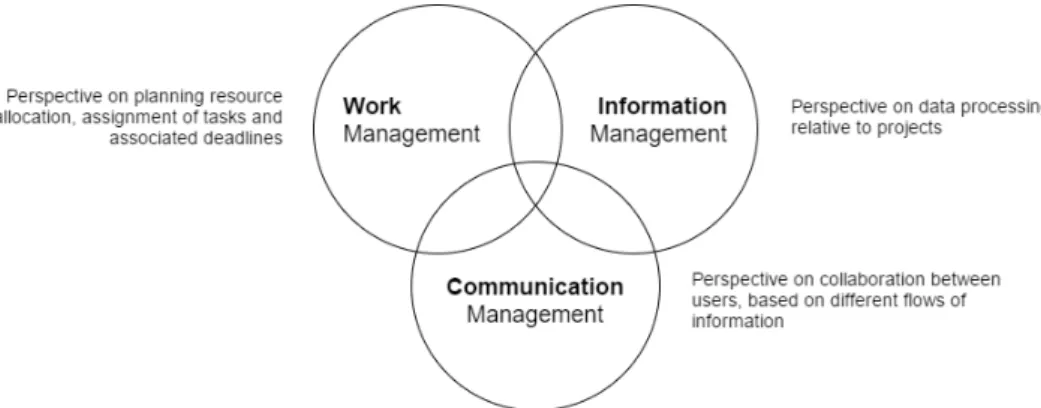 Figure 2.1: The three main management dimensions inside an organization