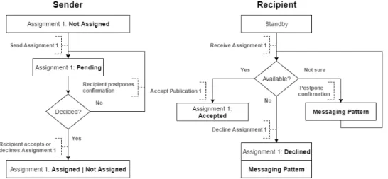 Figure 4.6: Assignment Pattern