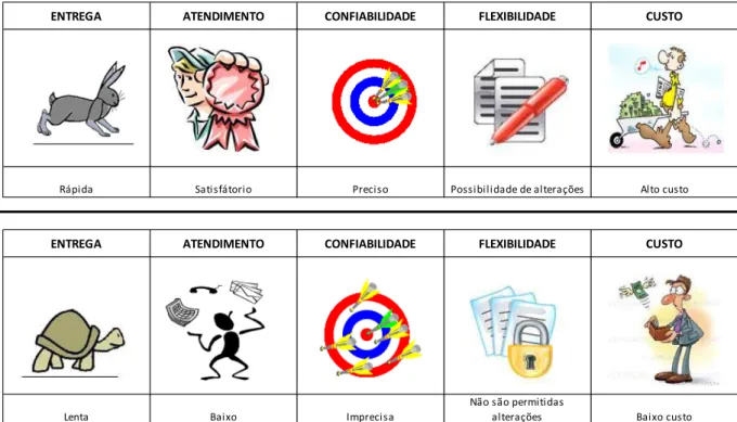 Figura 3 - Imagens dos atributos componentes dos cartões de avaliação.  Fonte: Adaptado de Coelho (2010).