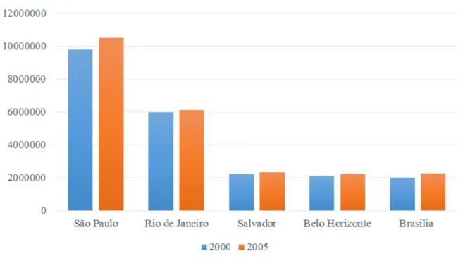 Gráfico 7  – Crescimento das cinco maiores cidades brasileiras de 2000 a 2005 