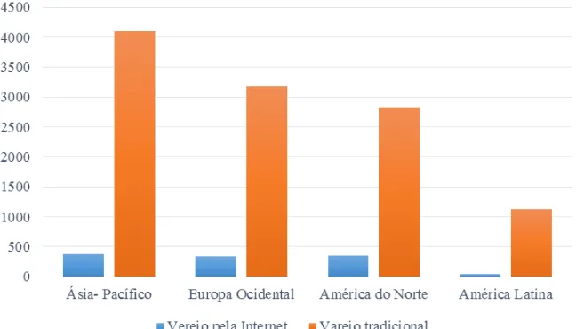 Gráfico 8  – Mercado varejista virtual e baseado em lojas físicas em 2014 (em bilhões) 