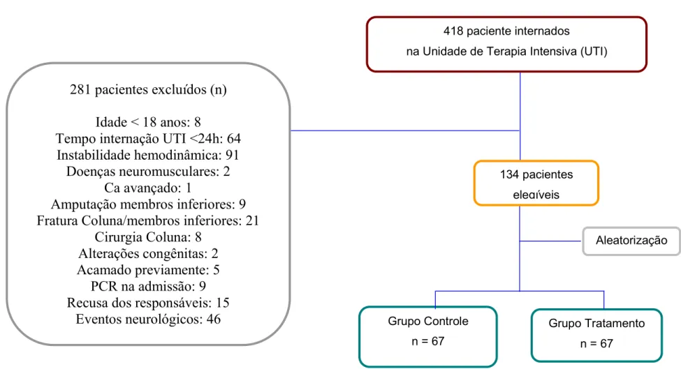 Figura 1. Fluxograma de recrutamento e seleção dos pacientes 