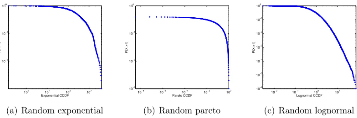 Figure 3.2. Empirical distributions for graphical comparison