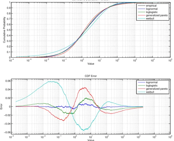 Figure 5.3. SLAW5 INCO fitting and AIC error