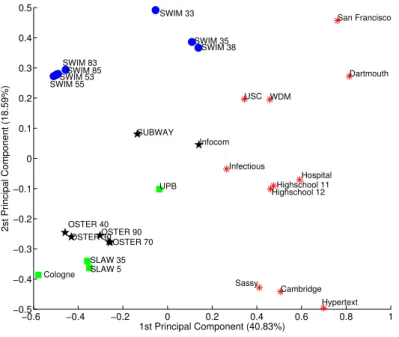 Figure 5.5. k -means (k = 4) clustering of all evaluated datasets according to MOCHA using only social properties from all datasets