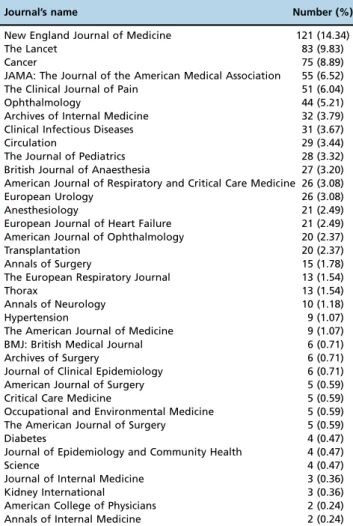 Table 1 - List of the journals analyzed and their respective percentages.