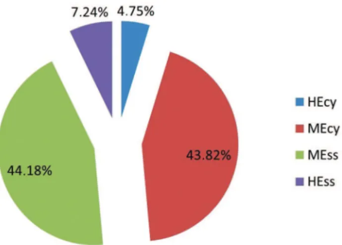 Figure 1 - The Grading of Efficacy-Effectiveness in Clinical Trials (GEECT) classification throughout the 844 clinical trials analyzed.