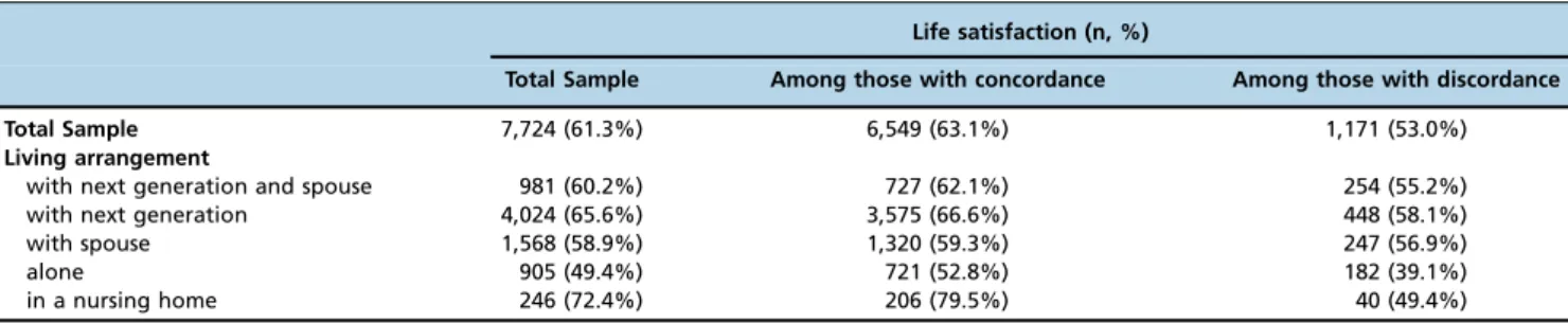 Table 3 - Adjusted ORs for the relationship between life satisfaction and living arrangements.
