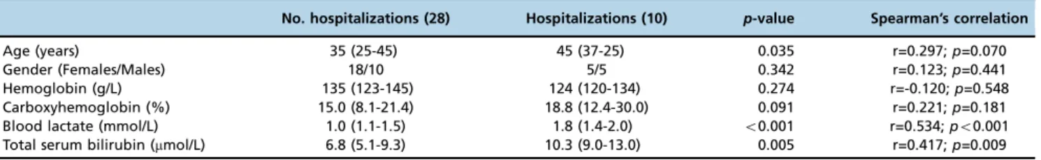 Table 1 - Values (median and interquartile range) for 38 patients with acute carbon monoxide poisoning, stratified according to hospital admission, and univariate analysis (Spearman ’ s correlation) for the prediction of hospitalization in carbon monoxide-
