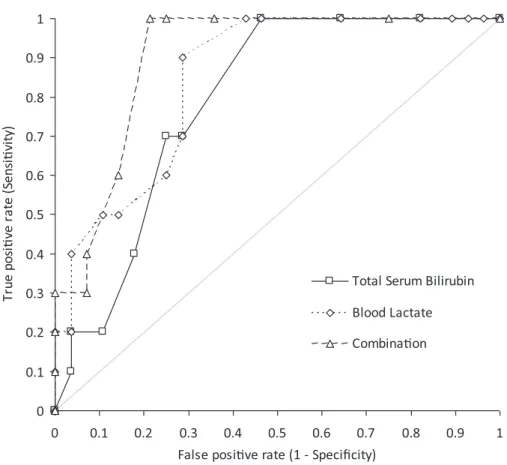 Figure 1 - Diagnostic performance (receiver operating characteristic curve) of the admission values of total serum bilirubin, blood lactate and their combination for predicting hospitalization in carbon monoxide-poisoned patients.