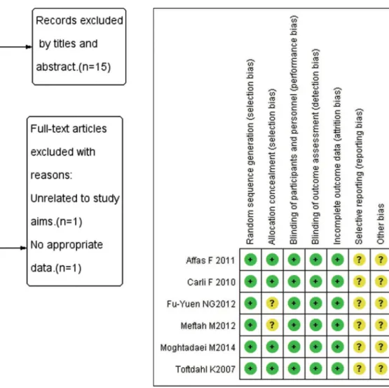 Figure 2 - Risk of bias assessment for included studies.