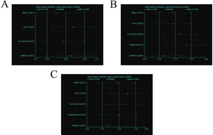 Figure 4 - Sensitivity analysis of each end point. (A) NRS value for pain at rest in the first 24 hours; (B) NRS value for pain upon movement in the first 24 hours; (C) opioid consumption (mg) in the first 24 hours.