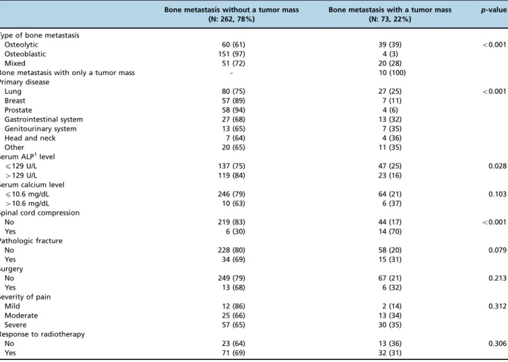 Table 1 - Comparison of features associated with bone metastases with or without tumor masses.