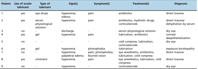 Table 2 - Description of ocular findings (signs and symptoms), treatments and final diagnoses for patients subjected to general anesthesia.