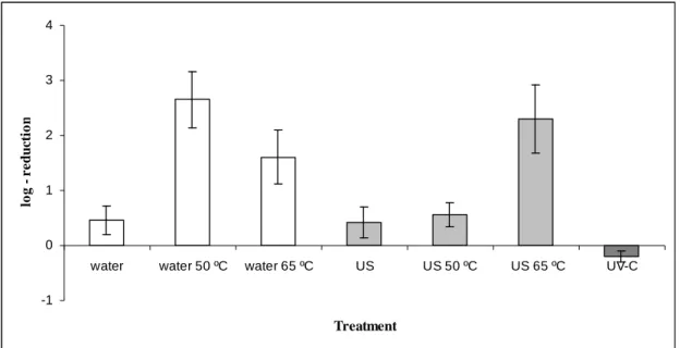 Figure 1. Treatment effects (water-washing, ultrasonication, thermosonication and UV-C radiation)  in total mesophyles reduction of strawberries