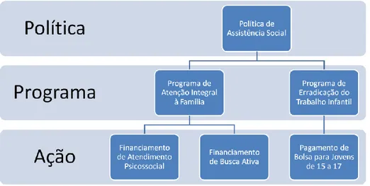 Figura 6 – Exemplos de política, programas e ações  Fonte: Elaboração do autor 