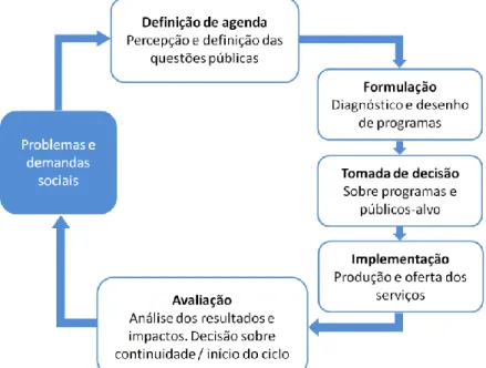 Figura 7 – Ciclo de políticas e programas públicos  Fonte: Jannuzzi (2011, p. 47) 