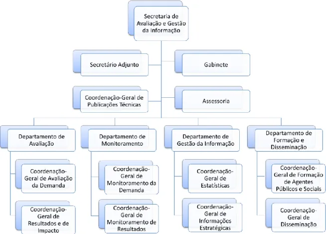 Figura 9 – Organograma do Ministério: detalhe da estrutura da SAGI 