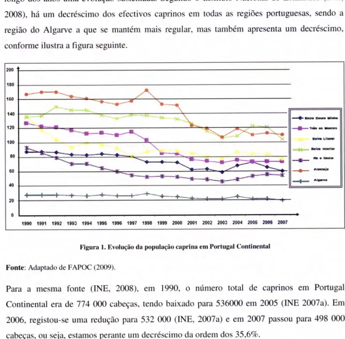 Figura  1.  Evolução da população  caprina  em Portugal  Continental Fonte:  Adaptado  de  FAPOC  (2009).