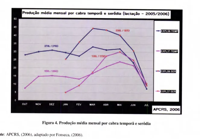 Figura  4. Produção média  mensal  por  cabra temporã  e  serôdia Fonte: APCRS,  (2006),  adaptado  por  Fon seca,  (2006).