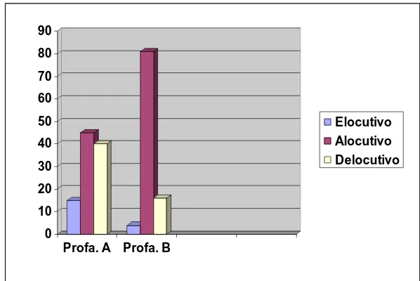 GRÁFICO 2  - Comparação  do número de ocorrências dos atos atos locutivos    no  discurso das professoras de escola privada 