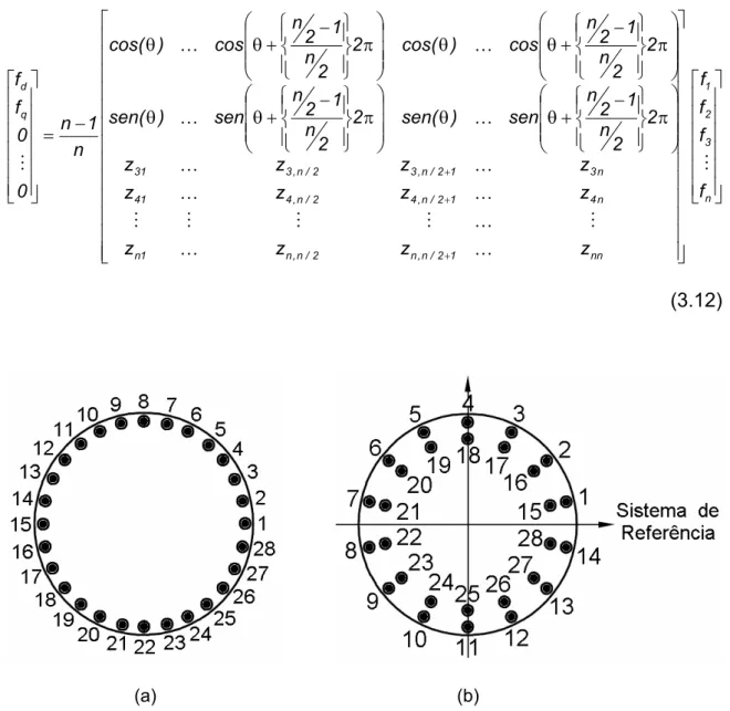 Figura 3.5 – Mapeamento da  (a) circunferência do rotor de uma máquina de 4 pólos com  n = 28 barras  e  (b) a máquina equivalente de 2 pólos com “rotor duplo”