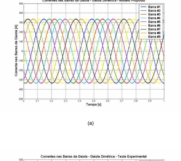 Figura 4.15 – Correntes nas barras do motor com a gaiola simétrica.   Comparação entre  (a) Modelo Proposto, e  (b) Teste Experimental