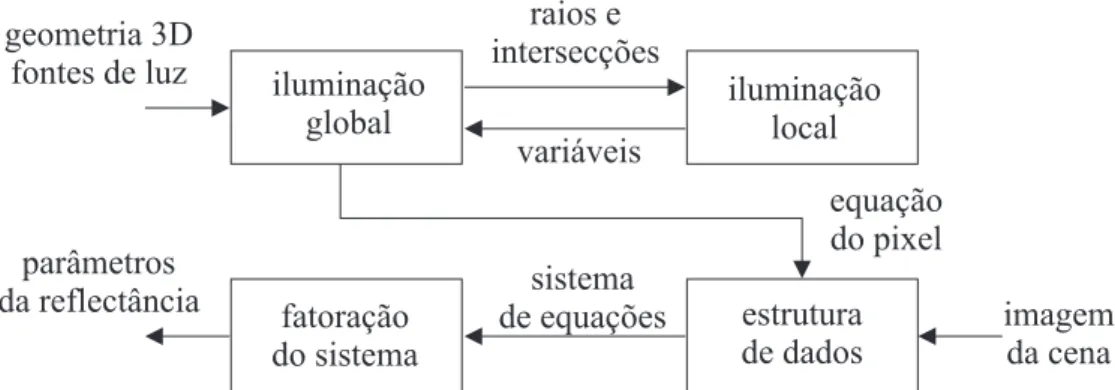 Figura 4.1: Vis˜ao geral do m´etodo de reflectˆancia inversa proposto. Uma ´unica renderizac¸˜ao utilizando um m´etodo de iluminac¸˜ao global (Ray Tracing) em conjunto com um m´etodo de iluminac¸˜ao local, conhecidas a geometria e as fontes de luz da cena,