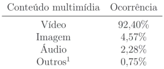 Tabela 4.1. Distribuição de conteúdo multimídia na plataforma Samba Tech.