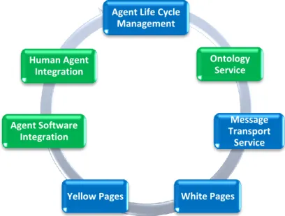 Figure 2.4 - Services provided by a FIPA platform [22]. Blue - normative services. Green – optional  services