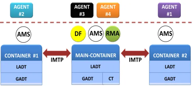 Figure 2.5 - JADE’s functional architecture [34]. 