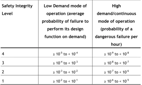 Table 2.3 - SIL levels and their required acceptable probability of failure, defined in the IEC 61508  standard [41]