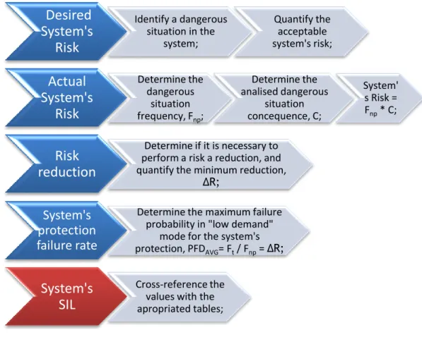 Figure 2.7 - Process that leads to the determination of a system's SIL, described in IEC 61508 [41]