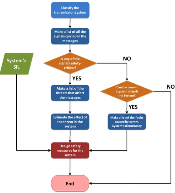 Figure 2.9 - Communication System Safety Analysis Process. 
