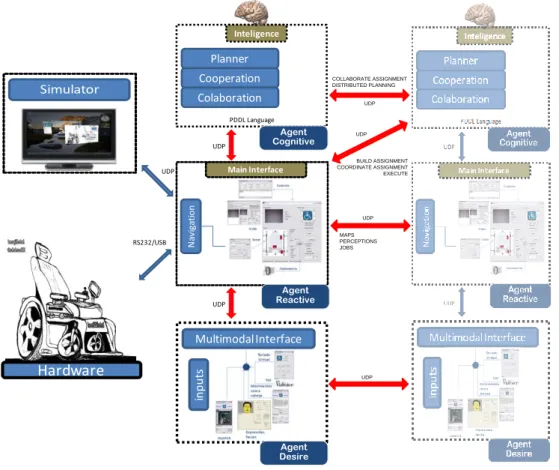 Figure 3.2 - Intellwheels' software architecture, adapted from [2]. 
